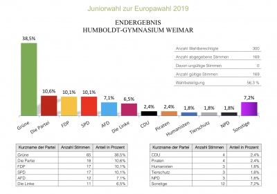 Juniorwahlergebnisse (F.Seidel; 6/2019)